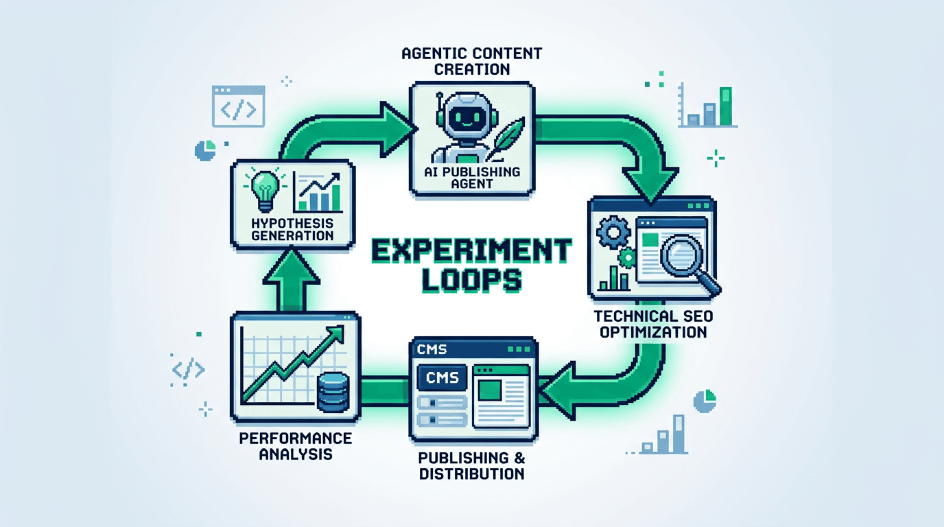 Experiment Loops for an Agentic Blog Publishing Workflow